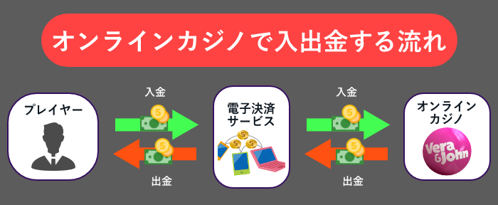 電子決済サービスでオンラインカジノ入出金する時のお金の流れ