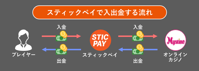 スティックペイで入出金する流れ