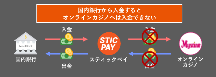 国内銀行から入金した資金をオンラインカジノへの送金には使えない