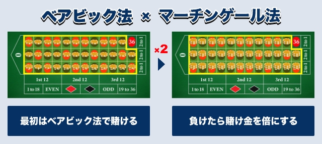 ベアビック法×マーチンゲール法