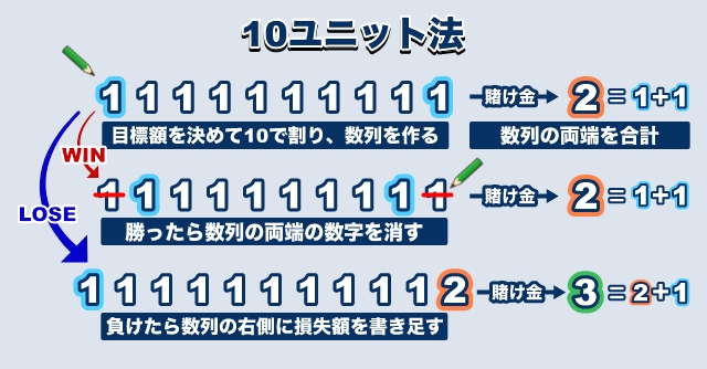 10ユニット法