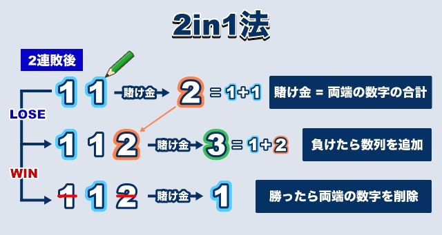 2in1法