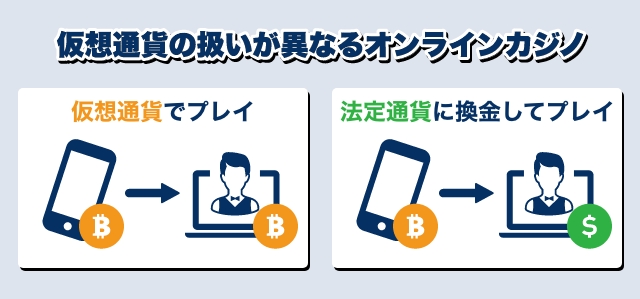 仮想通貨の扱いが異なるオンラインカジノ