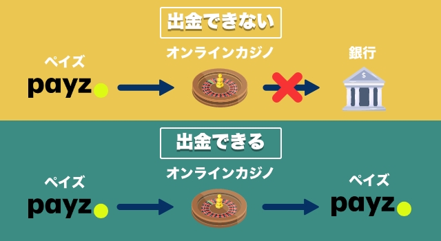 入金と出金は決済方法が同じでなければいけない